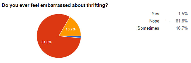 embarrassed about thrifting stats