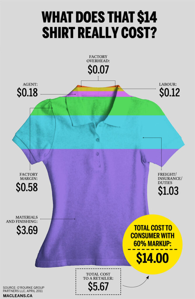 The True Cost of a Shirt ~ Confessions of a Refashionista